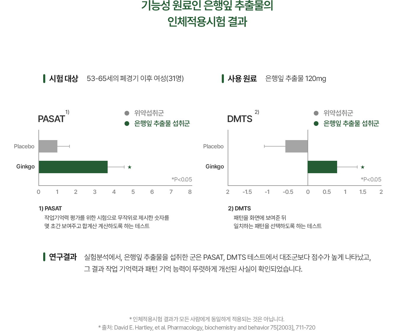 은행잎 추출물의 인체적용시험 결과